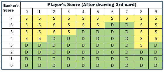 Player’s Score (After drawing 3rd card)
